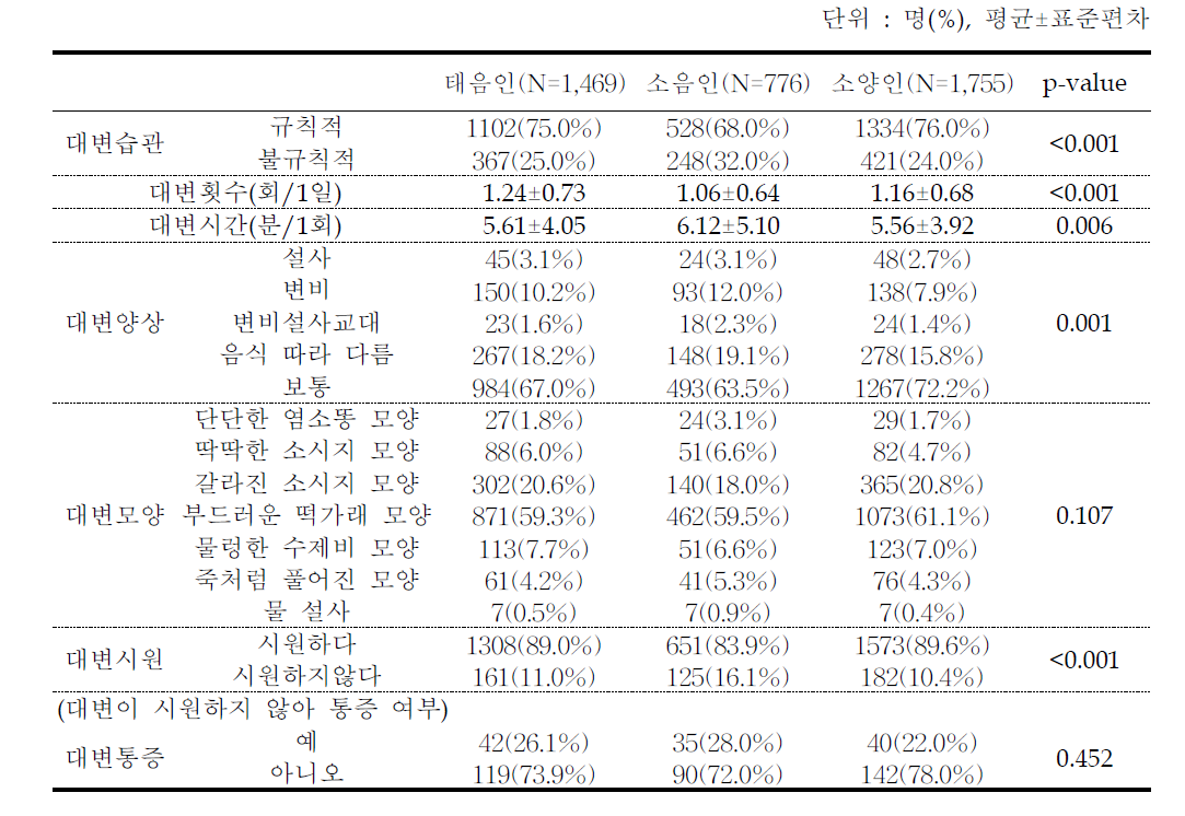 대변 특성별 사상체질 진단 분포