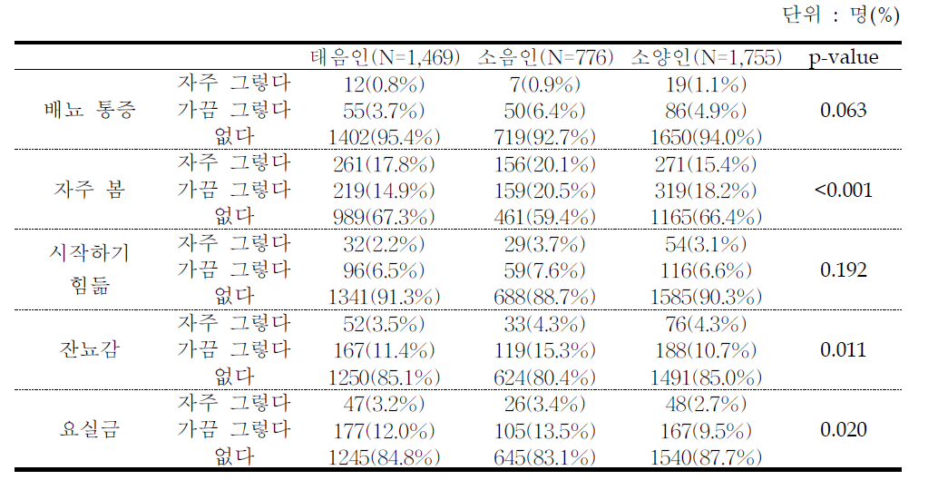 소변 증상별 사상체질 진단 분포