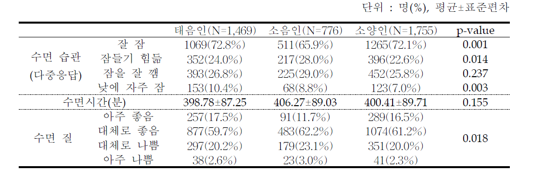 수면 습관 및 특성별 사상체질 진단 분포