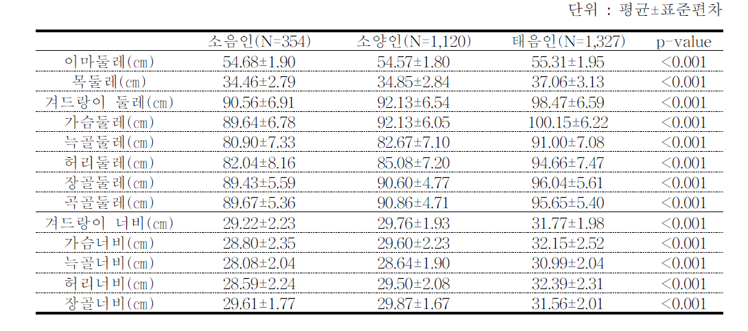 체형측정(1) - 둘레와 너비