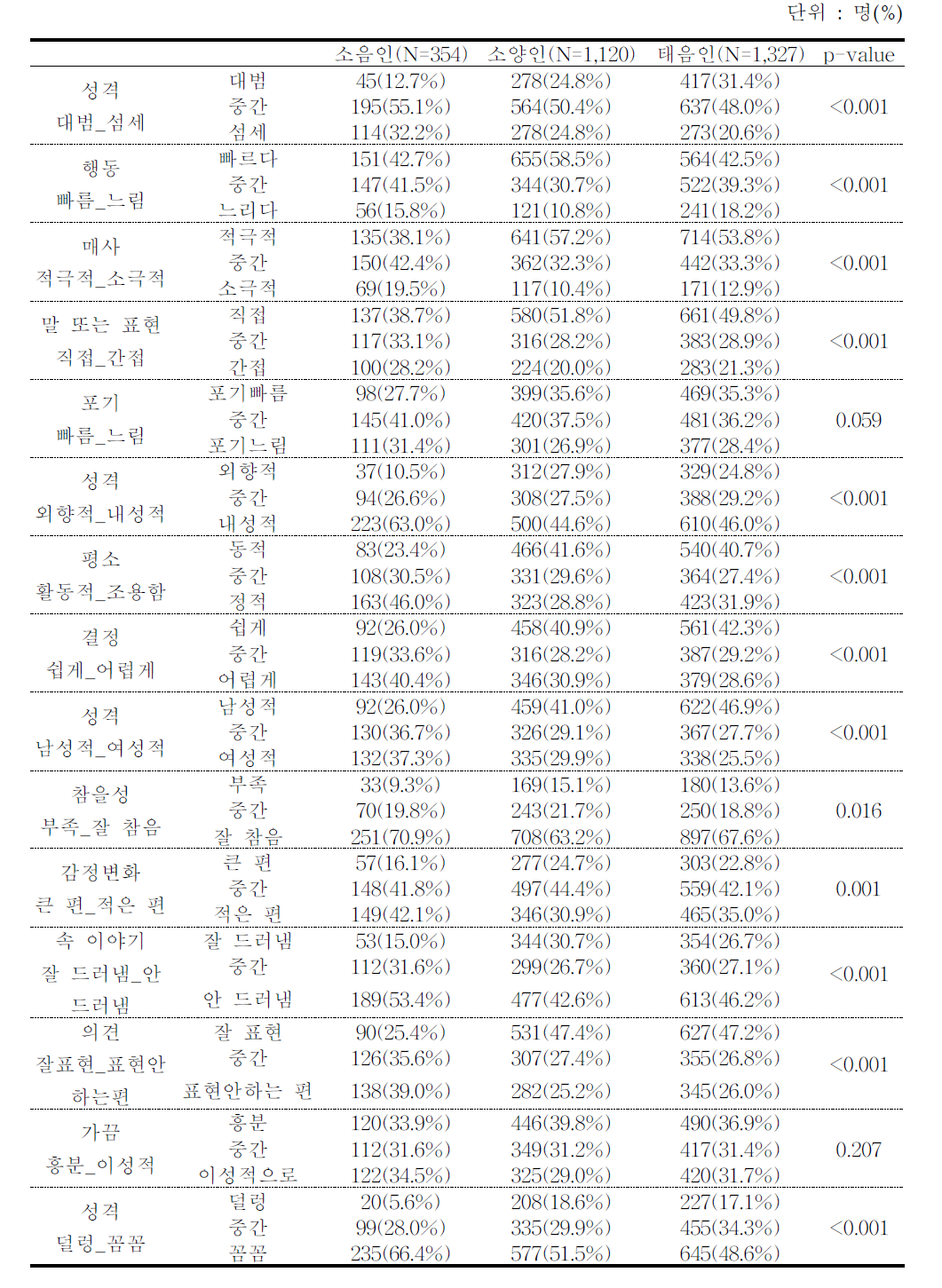 성격 특성별 사상체질 진단 분포