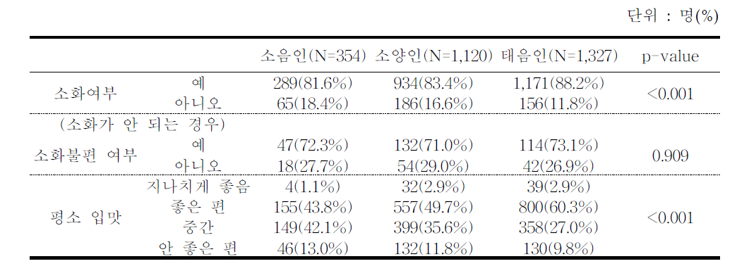 소화 특성별 사상체질 진단 분포