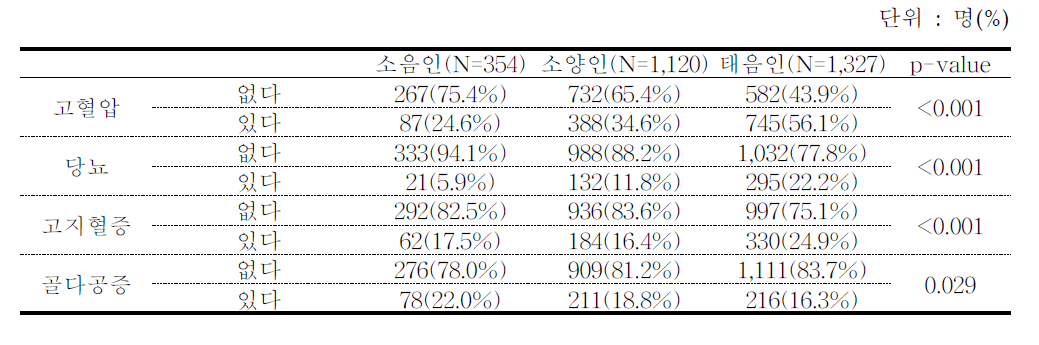 질병 분류별 사상체질 진단 분포