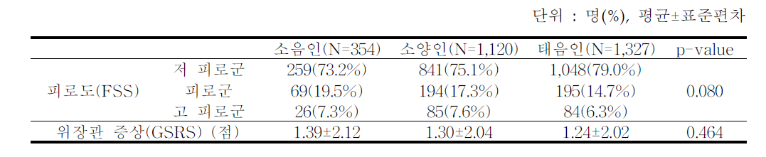 사상체질 진단별 피로도 및 위장관 증상 비교