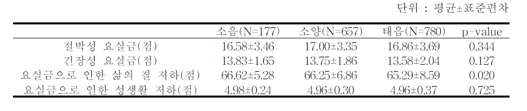 사상체질 진단별 여성 요실금 평가지수 비교