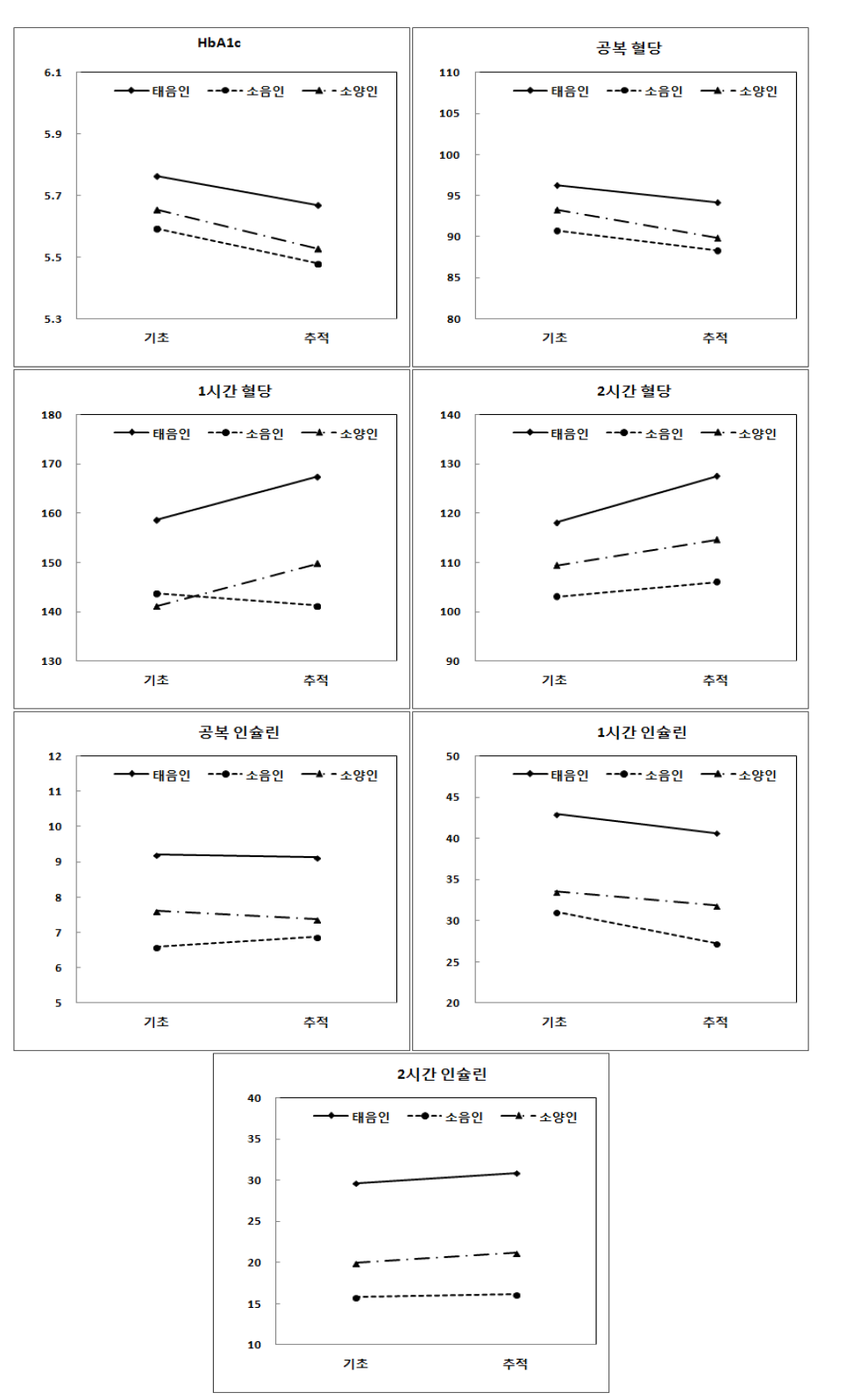 추적검사 시기별 당대사수치 변화양상