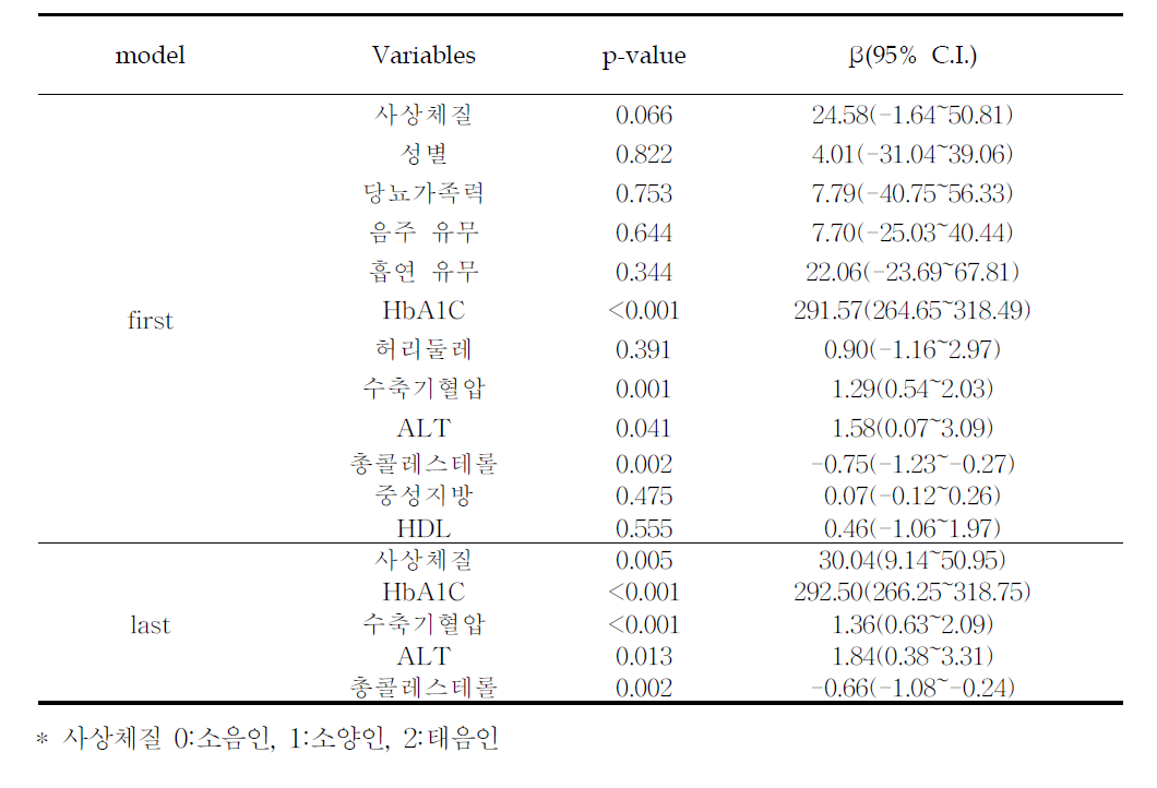 사상체질과 Glucose AUC수치 비교