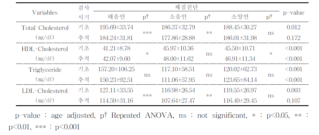 추적검사 시기별 지질대사 수치 변화양상