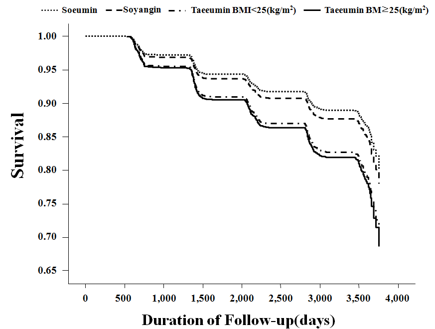 10-year survival analysis of Type 2 Diabetes Mellitus by the Sasang constitutional type