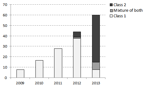 Number of the seizures in which synthetic cannabinoids were detected by the National Forensic Service from 2009 to 2013. Class 1 includes the classical synthetic cannabinoids such as naphthoylindole, phenylacetylinole, benzoylindole, and CP-47,497 derivatives, and Class 2 includes new substances with cyclopropylindole, cyclopropylthiazole, aminocarbonylindazole, adamantylindole, adamantylindazole, and quinolinylindole structure