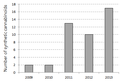 Number of the synthetic cannabinoid species identified in materials seized by the National Forensic Service from 2009 to 2013