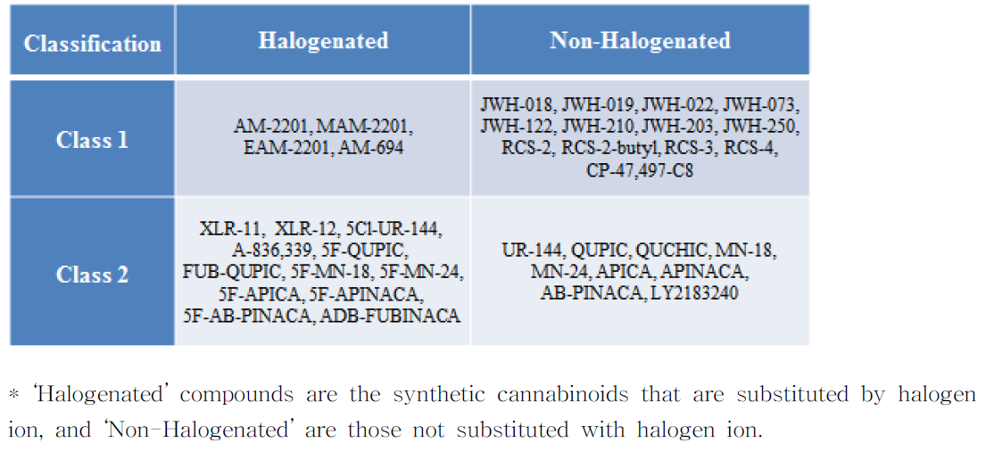 Classification of the synthetic cannabinodis identified during 2009-2013 by NFS
