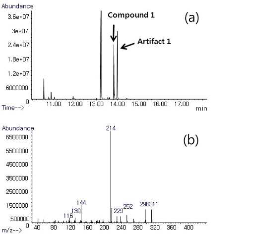 Total ion chromatogram (TIC) (a) and electron ionization mass (EI-MS) spectrum (b) of compound 1