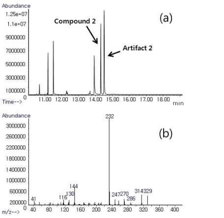 TIC (a) and EI-MS spectrum (b) of compound 2