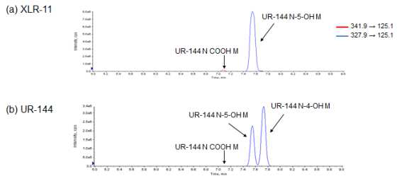 Representative combined extracted ion chromatograms of in vitro metabolites of XLR-11 (A) and UR-144 (B) after incubation with human liver microsomes. The chromatographic peaks of analyte are indicated with respective quantifier transition