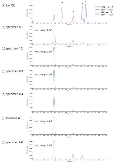 Representative combined extracted ion chromatograms of blank urine sample fortified with analytes at low quality control concentrations (0.5 ng/mL) and urine specimens (No. 1-6). The chromatographic peaks of analytes are indicated with respective quantifier transitions