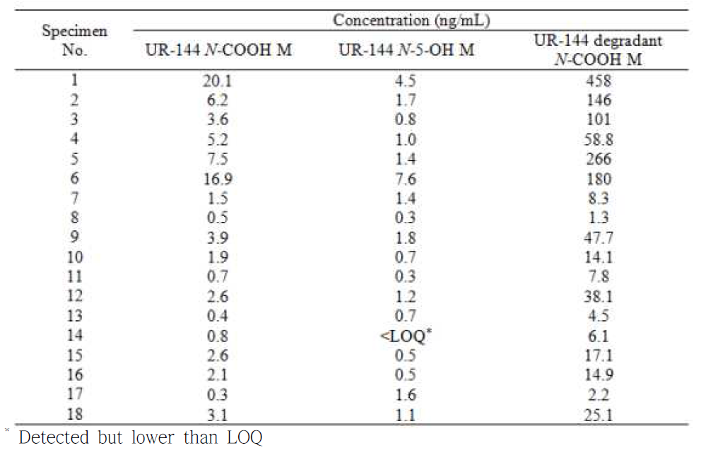 Quantification of XLR-11 metabolites in authentic human urine specimens