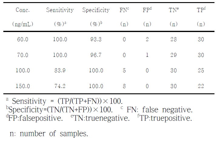 FPIA 농도별 sensitivity와 specificity