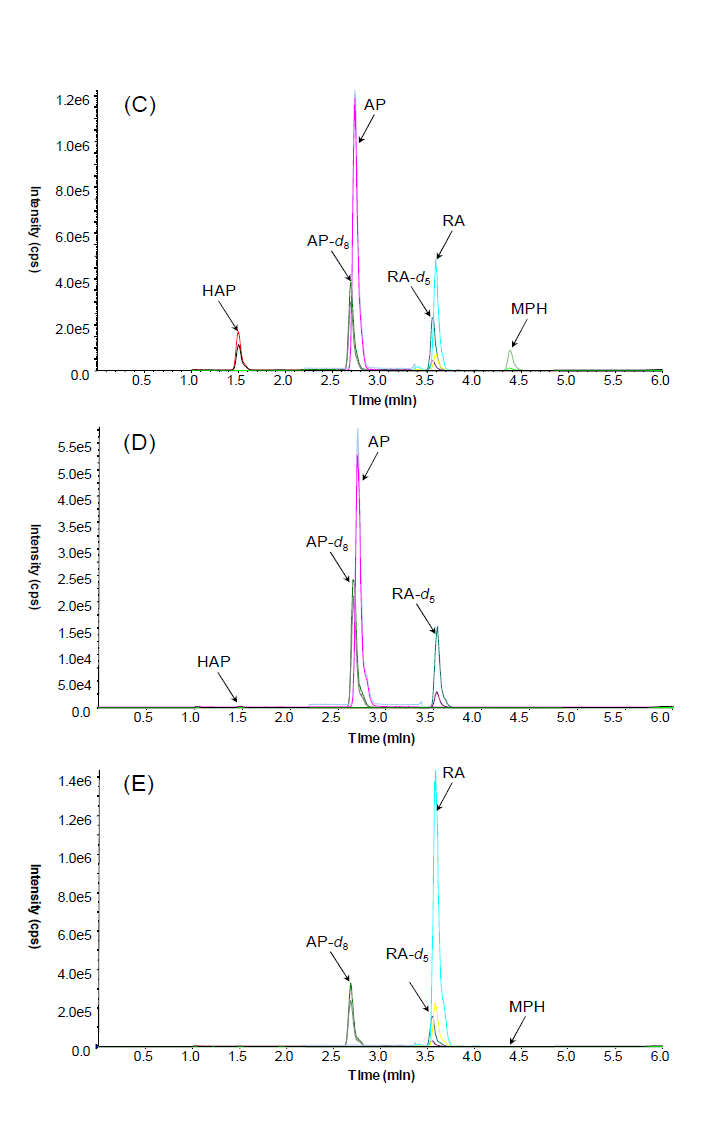 MRM 크로마토그램 (A) drug-free urine without IS, (B) drug-free urine, (C) spiked urine containing 300 ng/mL of HAP, 600 ng/mL of AP and RA, and 30 ng/mL of MPH), and (D, E) drug positive urine samples