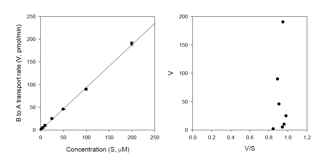 (A) Concentration dependence of the B to A transport rate of DPT (2 - 200 mM) was measured in LLC-PK1-MDR1 monolayer. (B) Eadie-Hofstee transformation of the B to A transport rate of DPT was shown. Each data point represents the mean ± SD of triplicate determinations. Solid line was generated from kinetic parameters estimated using a linear regression analysis