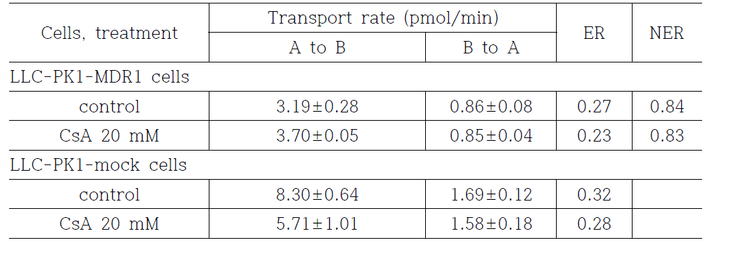 Transport rate and efflux ratio of 2 mM DPT in LLC-PK1-mock and 􍾢MDR1 cells Efflux ratio (ER) was calculated by dividing the B to A transport rate of DPT by the A to B transport rate of DPT in LLC-PK1 cells. Net efflux ratio (NER) was calculated by comparing the efflux ratio of DPT in LLC-PK1-MDR1 cells with that in LLC-PK1-mock cells