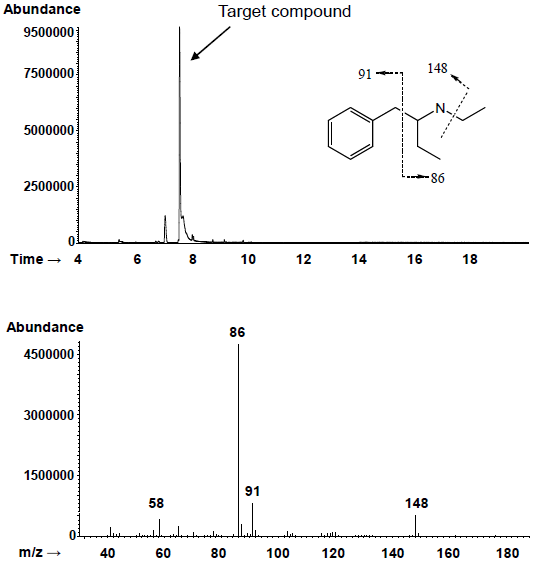 Total ion chromatogram (upper) and electron ionization-mass spectrometry (EI-MS) spectrum (lower) of the target compound in the seized material