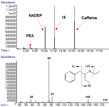 Total ion chromatogram (upper) and electron ionization-mass spectrometry (EI-MS) spectrum (lower) of sample 1. NADEP; N ,α-diethylphenethylamine, PEA; β-phenethylamine