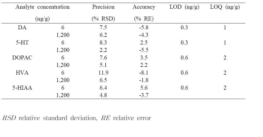 Precision, accuracy, limits of detection (LOD) and limits of quantification (LOQ) at low (6 ng/g) and high (1200 ng/g) concentrations of each analyte
