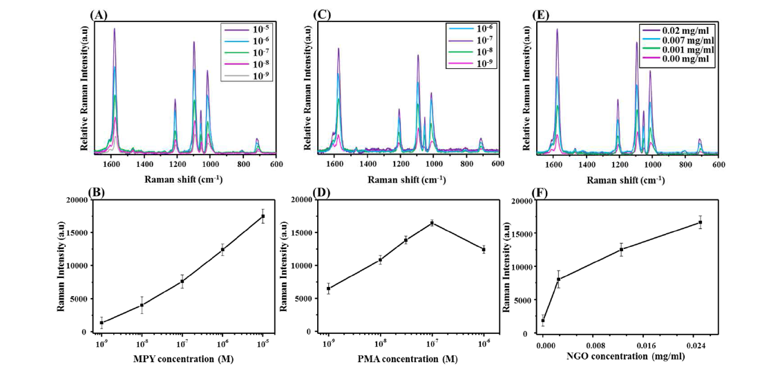 그래핀 산화물 기반 나노프로브의 라만 신호 극대화를 위한 자가조립 정도를 조 절하기 위한 각각의 실험 조건 (A, B) MPY (라만 염료), (C, D)PMA (소수성의 분자), (E, F) NGO（그래핀 산화물)에 따른 라만 신호 그래프