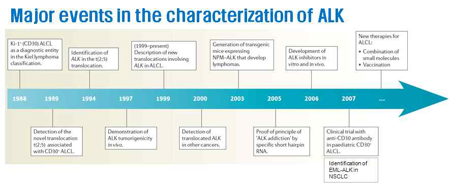 ALK 연구 역사