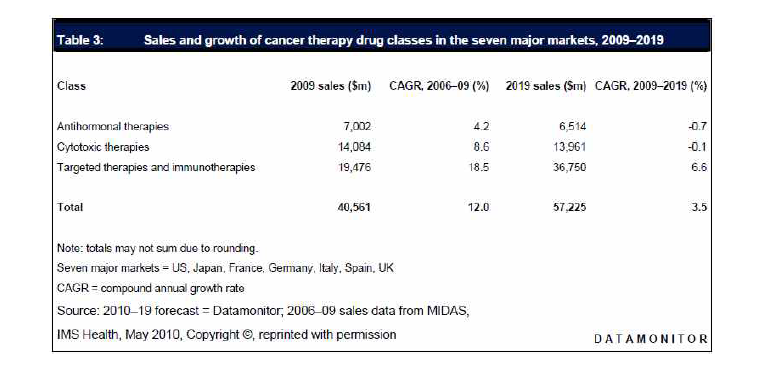세계 7대 의약품 시장에서 항암제 분야별 매출 전망