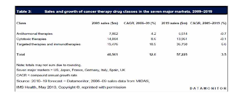세계 7대 의약품 시장에서 항암제 분야별 매출 전망