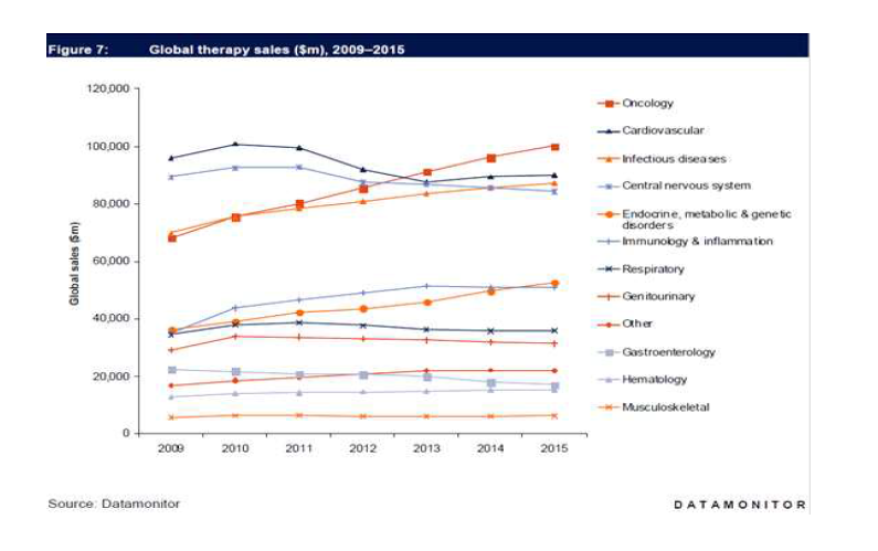 세계 의약품 시장 질환별 동향 (출처: Datamonitor) 표 5. 세계 표적항암제 시장 동향
