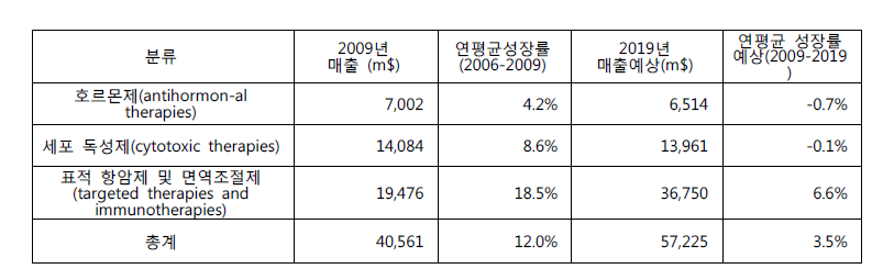 세계 7대 시장의 항암제 매출 및 성장률 (2009 통계, 2019년의 전망)