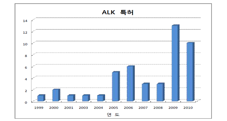 연도별 ALK 관련 특허 현황