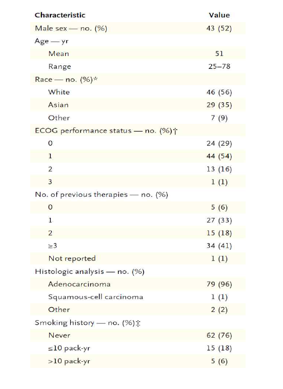 Demographic and clinicopathological characteristics of the 82 EML4-ALK expressing NSCLC patients in Phase II trial