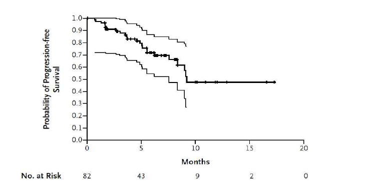 Kaplan-Meier curve of progression free survival of EML4-ALK expressing NSCLC patients