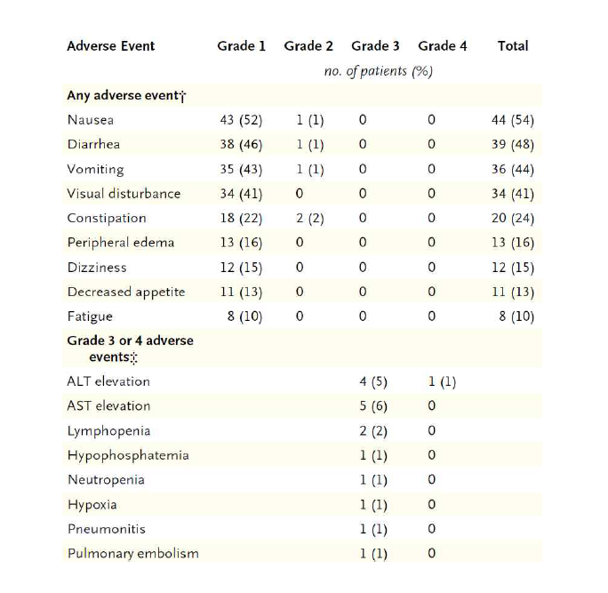 Adverse events in the 82 patients