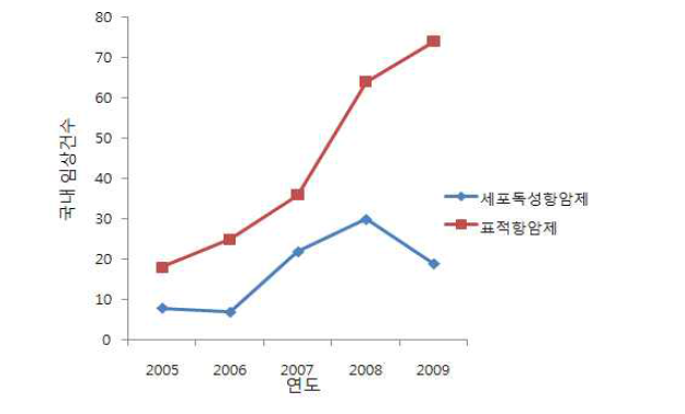 국내 항암제 임상 신청 현황