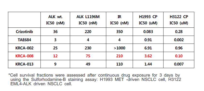 KRCA-008의 Biochemical & Cell-based assays 결과