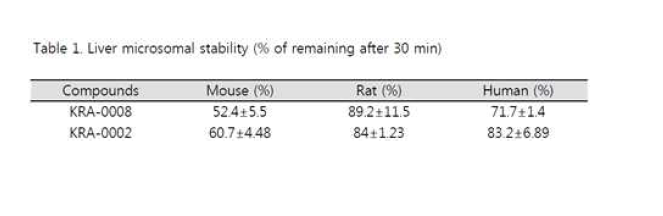 KRCA 화합물의 Liver microsomal stability