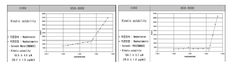 KRCA-008의 용해도 시험