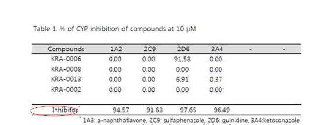 KRCA 화합물의 CYP 저해효과