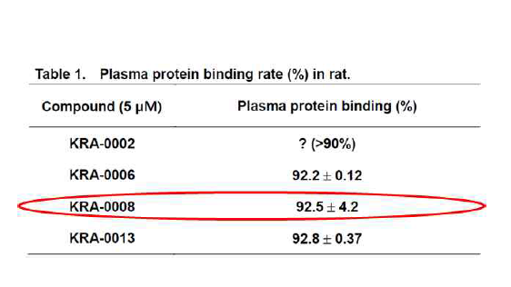 KRCA-008의 plasma protein binding 시험