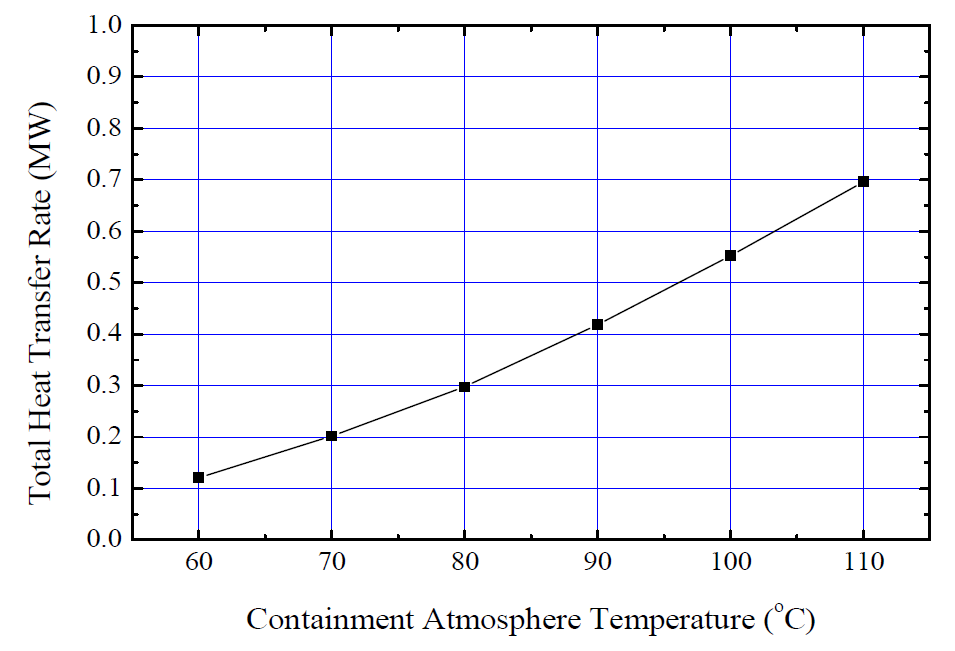 원자로건물 내부온도에 따른 냉각 성능의 변화