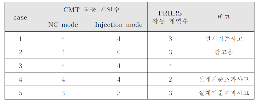 노심보충탱크 성능해석 case