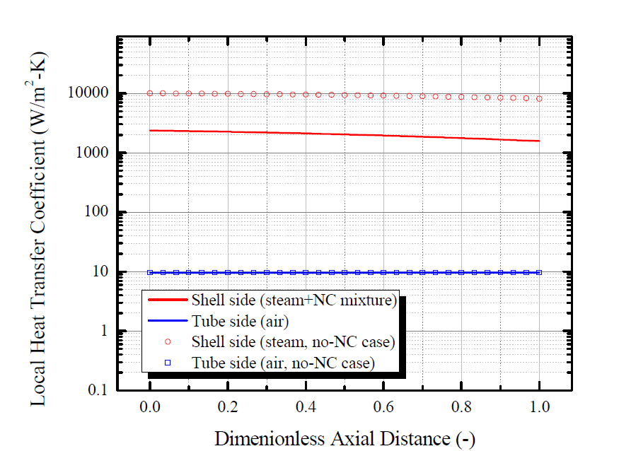 비응축성 기체의 유무에 따른 열전달계수의 변화 (NC: 비응축성 기체)