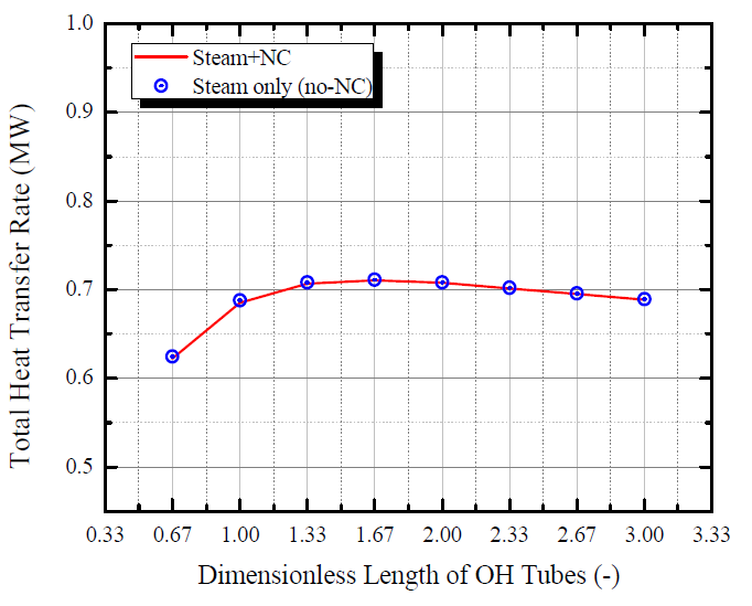 외부 열교환기 튜브 길이에 따른 냉각 성능의 변화