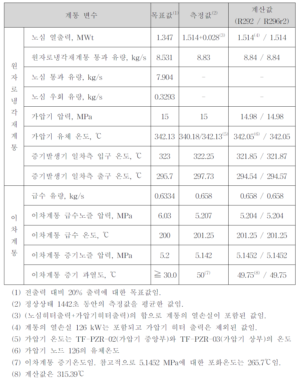 SB-SIS-SIP-02의 정상상태에서 주요 계통 변수들의 초기 조건