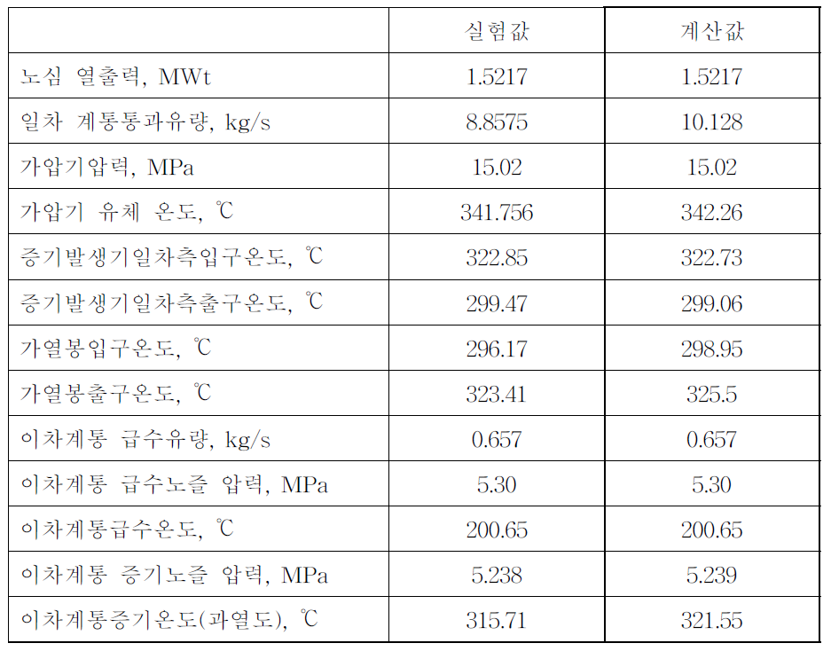 SB-SIS-PSS-S108 시험 정상상태계산 결과